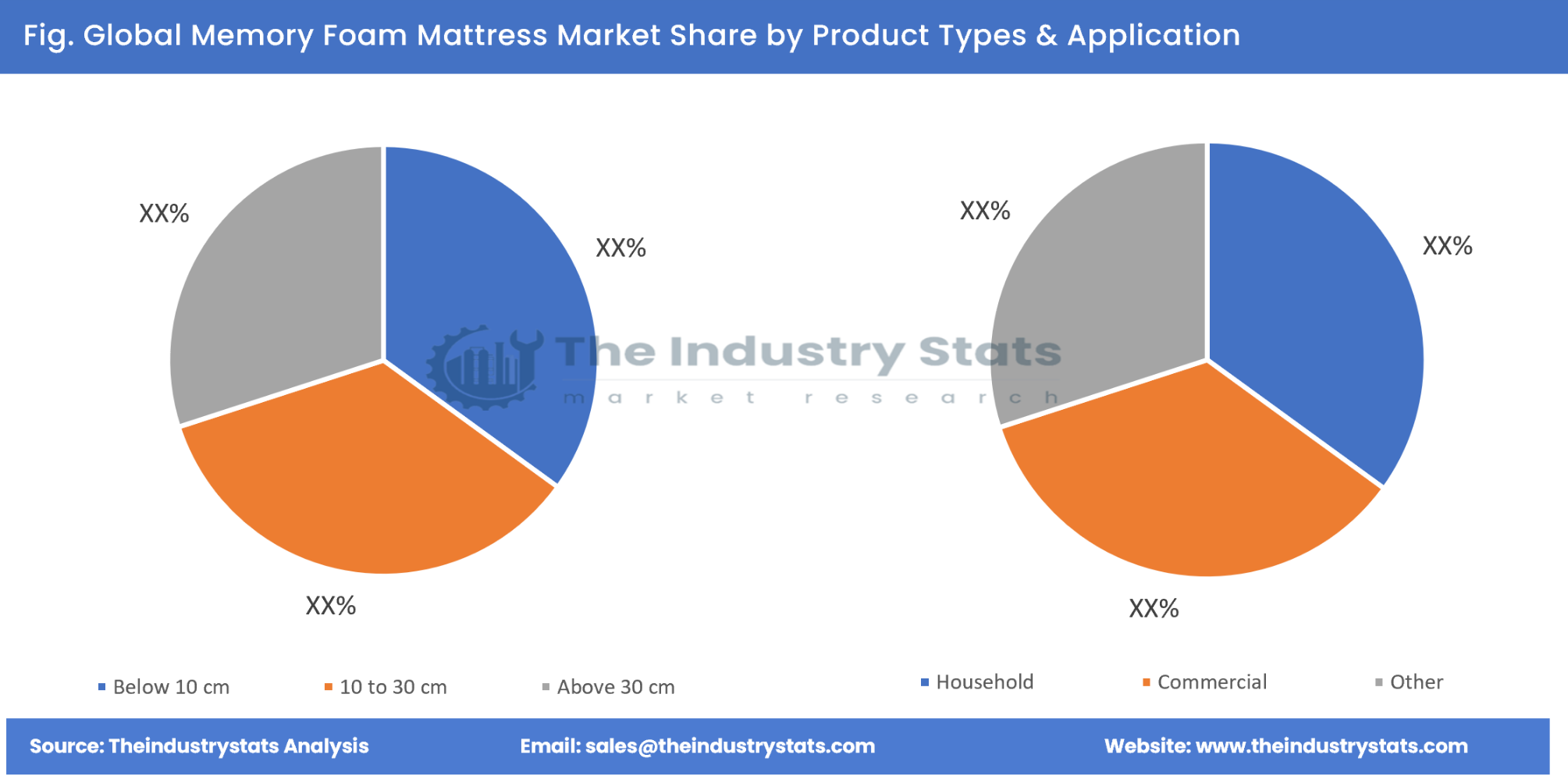 Memory Foam Mattress Share by Product Types & Application